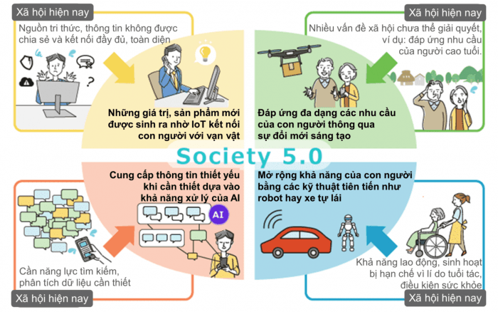 xã hội 5.0