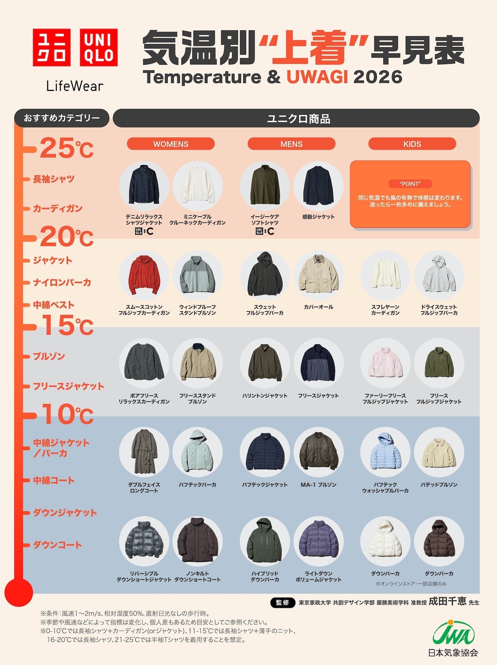 Bảng chọn áo khoác theo nhiệt độ năm 2026 của UNIQLO, chia bốn mức từ 25°C xuống dưới 10°C